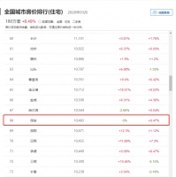 保定3月房价排全国68位房价微涨 楼市回暖迎小阳春