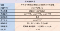 【开盘速递】郑州楼市去化现冰火两重天,最低去化率10.3%!