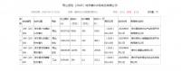 总成交价3.5亿元!修文县成功出让约16万方土地