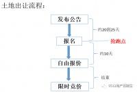 【收藏贴】苏州土拍(网挂)政策变迁