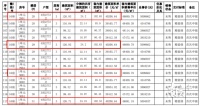 莞城房价进入4万+时代,下一步是什么?