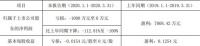 粤宏远A：预计一季度归属股东净亏损0-1000万元 同比下降100%-112.81%