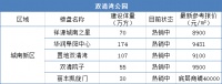 均价5800元/㎡起,入住生态公园美宅