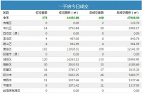 14日青岛新房成交409套 城阳住宅成交120夺冠