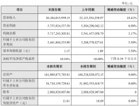 金融街：预计2019年归属股东净利润34.4亿元  同比增5.30%