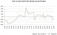 地价涨幅收窄!一季度百城土地成交量下跌超两成