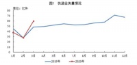 一季度全国快递企业收入1534亿 粤、沪、浙位列收入榜三甲