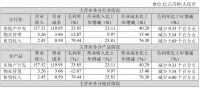 城建发展:2019年归属股东净利润20.88亿元 同比增长