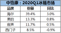 冰箱业：一季度下行，海尔抓住场景占4成