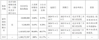 新华联：新华联控股11.6亿股股份被司法冻结 占公司总股本61.17%