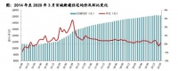 一季度全国新房价格累计涨幅创近五年最低,二手房价格跌了