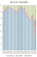 图解3月70城房价：深圳二手房爆发涨幅重回第一！广州降幅为何再扩大？