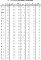 3月合肥新房价格同比涨2.3% 二手房价格同比涨3.1%