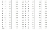 统计局:3月份房地产市场价格微涨 一二三线房价同比涨幅回落