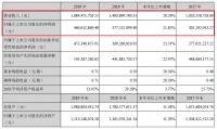 浙江美大：2019全年营收增长20%，Q1净利润下滑7成