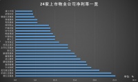 年报观察|A股最大物业公司净利率垫底,招商积余咋翻身