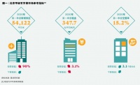 新冠疫情下市场动力受阻 北京写字楼租金继续下行