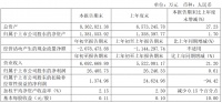 厦门象屿：一季度归属股东净利润2.64亿元 同比增0.61%