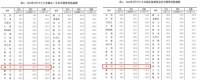 福州新房上涨0.4% 楼市冰火两重天