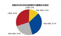 7865元/月 贵阳2020年春季求职期的平均薪酬出炉