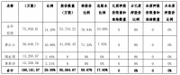 金科股份：股东金科控股解除质押3700万股股份