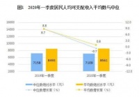 统计局：一季度全国居民人均可支配收入8561元 同比增长0.8%