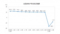 国家统计局:一季度商品房销售额下降24.7%