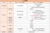 “循环贷”将纳入审核!你的征信合格不?