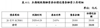 首开股份：拟发行20亿元超短期融资券 发行期限84天