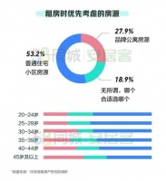 隔离生活提升租住要求，长租公寓需与变化共生