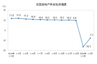 一季度全国房地产开发投资21963亿元 同比下降7.7%