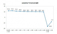 一季度全国商品房销量同比降26%,一二线城市现回暖趋势
