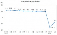 房地产多项指标降幅收窄  商品房单月销售现大幅度增长