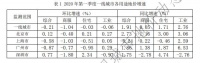一季度商服工业地价十年来首现负增长 住宅地价增速连续放缓