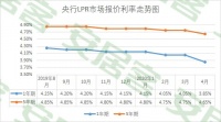 5年期LPR下降10个基点,百万贷款预计每月再少还63元