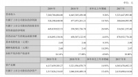 尚品宅配:2019年净利同比增长10.76%至5.28亿元