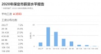 2020年保定平均工資僅為3593元 主城萬元以下樓盤推薦