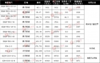 38.7億!西咸新區(qū)集中成交12宗1807畝開發(fā)用地