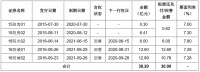 陽光城：擬發(fā)行30億元公司債券 用于償還到期和回售公司債券