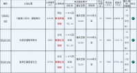 江蘇大唐地產(chǎn)3.58億元競(jìng)得南通通州1宗住宅用地 溢價(jià)率30.83%
