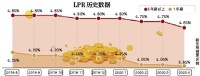年內(nèi)二度"降息" 未來還有空間?