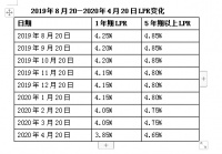 房貸今年第二次降息,5年期以上LPR再降十個(gè)基點(diǎn)為4.65%