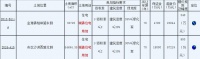 金科9.62億元競(jìng)得蘇州張家港1宗住宅地塊