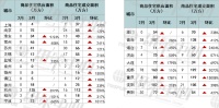 同策研究院：3月全國(guó)新房成交均價(jià)穩(wěn)中有降