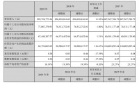 頂固集創(chuàng):2019年?duì)I收同比增11.93%,大宗業(yè)務(wù)增長強(qiáng)勁