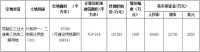 12941元/㎡!花都又一宅地出讓,未來將規(guī)劃居住區(qū)