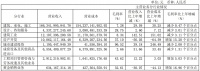 年报|上海建工：2019年归属股东净利润39.30亿元 同比增41.38%