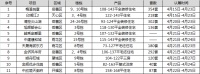 【认筹速递】11盘扎堆认筹 地铁、江景、名校、公园房任君挑选