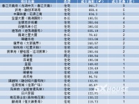 每日成交丨4月20日越城成交54套 成交面积6943.22㎡