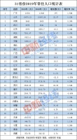 31省份常住人口數(shù)據(jù)出爐:新疆城鎮(zhèn)化率51.87
